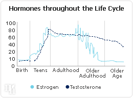 Hormones throughout the life cycle
