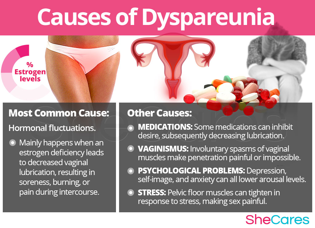 Causes of Dyspareunia