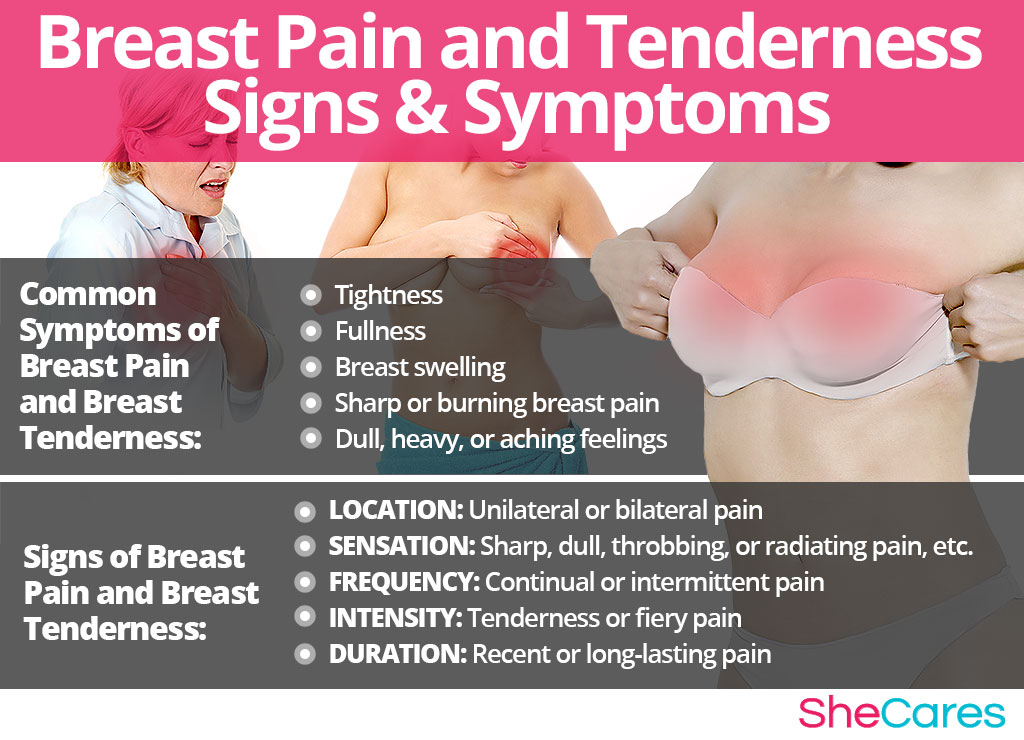 Breast Pain - Signs and Symptoms