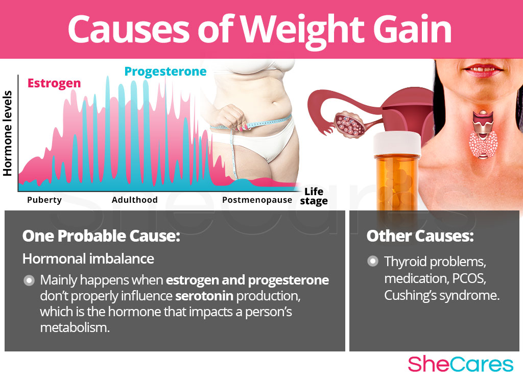 Causes of Weight Gain