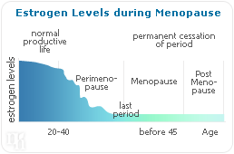 Estrogen levels during menopause.