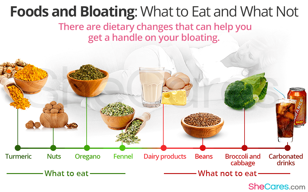 Bloating  SheCares